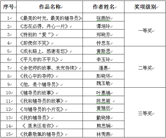 我系学子在广东高校“辅导员的故事”征文比赛中获奖